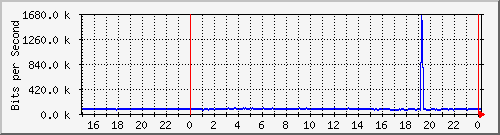 atlas.sea.0 Traffic Graph