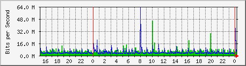 drbd.vm0.sea.rg.net.0 Traffic Graph