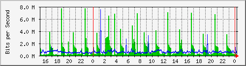 drbd.vm2.sea.rg.net.0 Traffic Graph