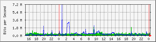 drbd.vm3.sea.rg.net.0 Traffic Graph