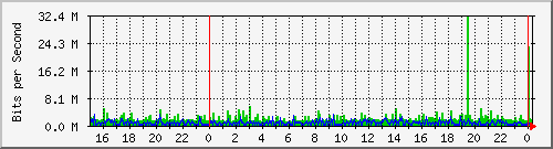 drbd.vm4.sea.rg.net.0 Traffic Graph