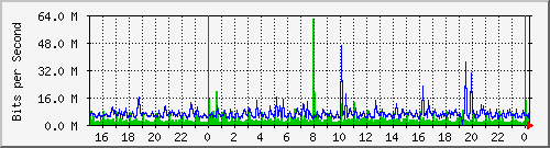 drbd.vm5.sea.rg.net.0 Traffic Graph