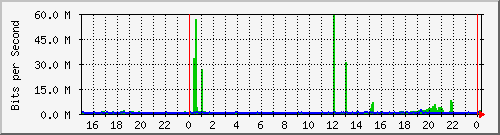 psg.com.0 Traffic Graph