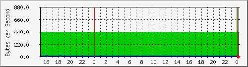 psg.e Traffic Graph