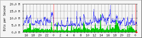 r0.iad.0 Traffic Graph