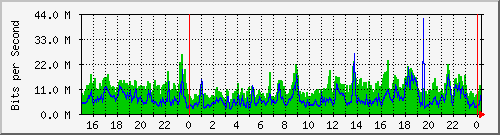 r0.iad.2 Traffic Graph