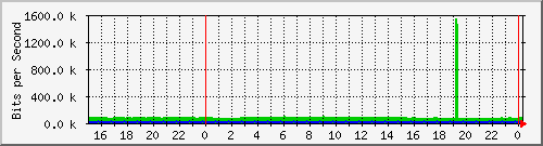 r0.sea.1 Traffic Graph