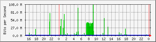 r1.dfw.0 Traffic Graph