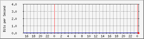 r1.iad.0 Traffic Graph