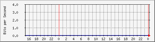 r1.iad.1 Traffic Graph