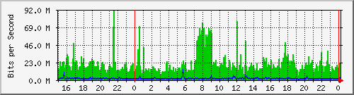 r1.sea.2 Traffic Graph