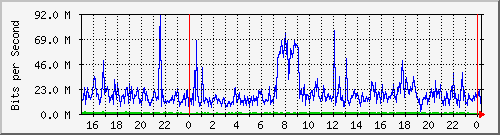 r1.sea.3 Traffic Graph