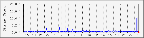 r2.dfw.0 Traffic Graph