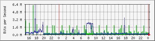 r2.dfw.2 Traffic Graph