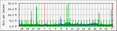 r2.sea.10 Traffic Graph