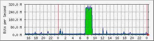 r2.sea.20 Traffic Graph