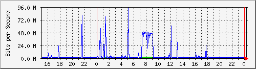 raid0.dfw.0 Traffic Graph