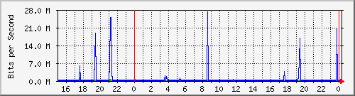 raid1.0 Traffic Graph