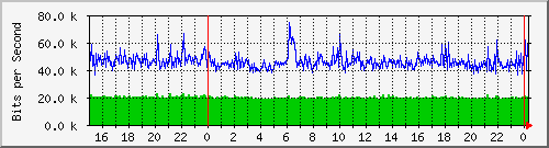 sea.peering.usc.0 Traffic Graph