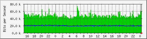 six.peering.0 Traffic Graph