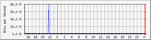 vm0.dfw.0 Traffic Graph