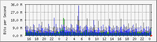 vm0.dfw.1 Traffic Graph