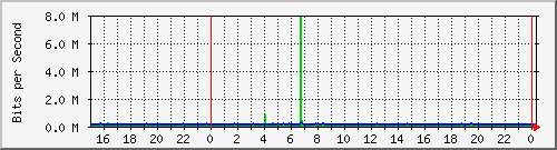 vm0.iad.0 Traffic Graph