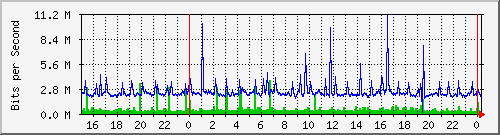 vm0.iad.1 Traffic Graph