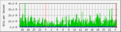 vm0.sea.rg.net.0 Traffic Graph