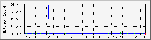 vm1.dfw.0 Traffic Graph