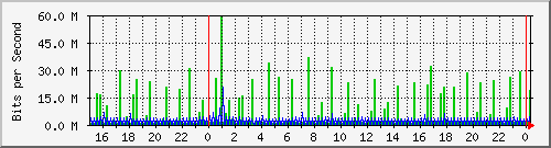 vm1.dfw.1 Traffic Graph