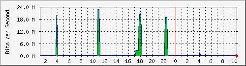 vm1.iad.0 Traffic Graph