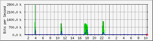 vm1.iad.1 Traffic Graph