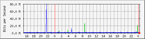 vm2.dfw.0 Traffic Graph