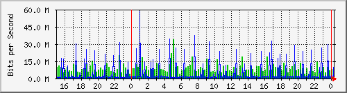 vm2.dfw.1 Traffic Graph