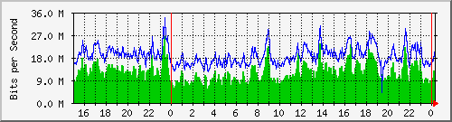 vm2.iad.0 Traffic Graph