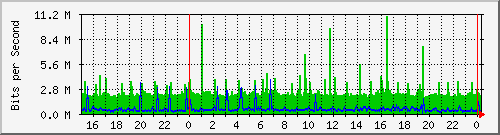 vm2.iad.1 Traffic Graph