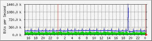 vm2.sea.rg.net.0 Traffic Graph