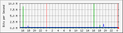 vm3.sea.rg.net.0 Traffic Graph