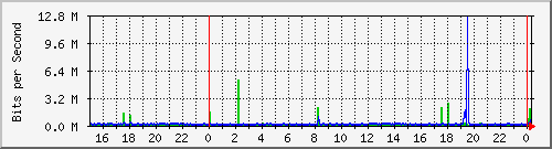 vm4.sea.rg.net.0 Traffic Graph