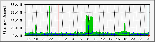 vm5.sea.rg.net.0 Traffic Graph